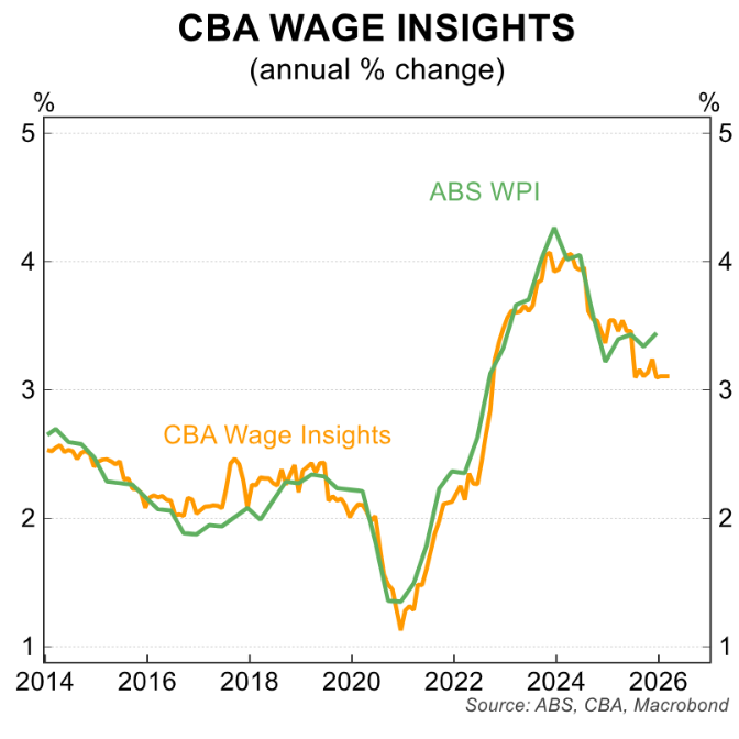 CBA wage insights