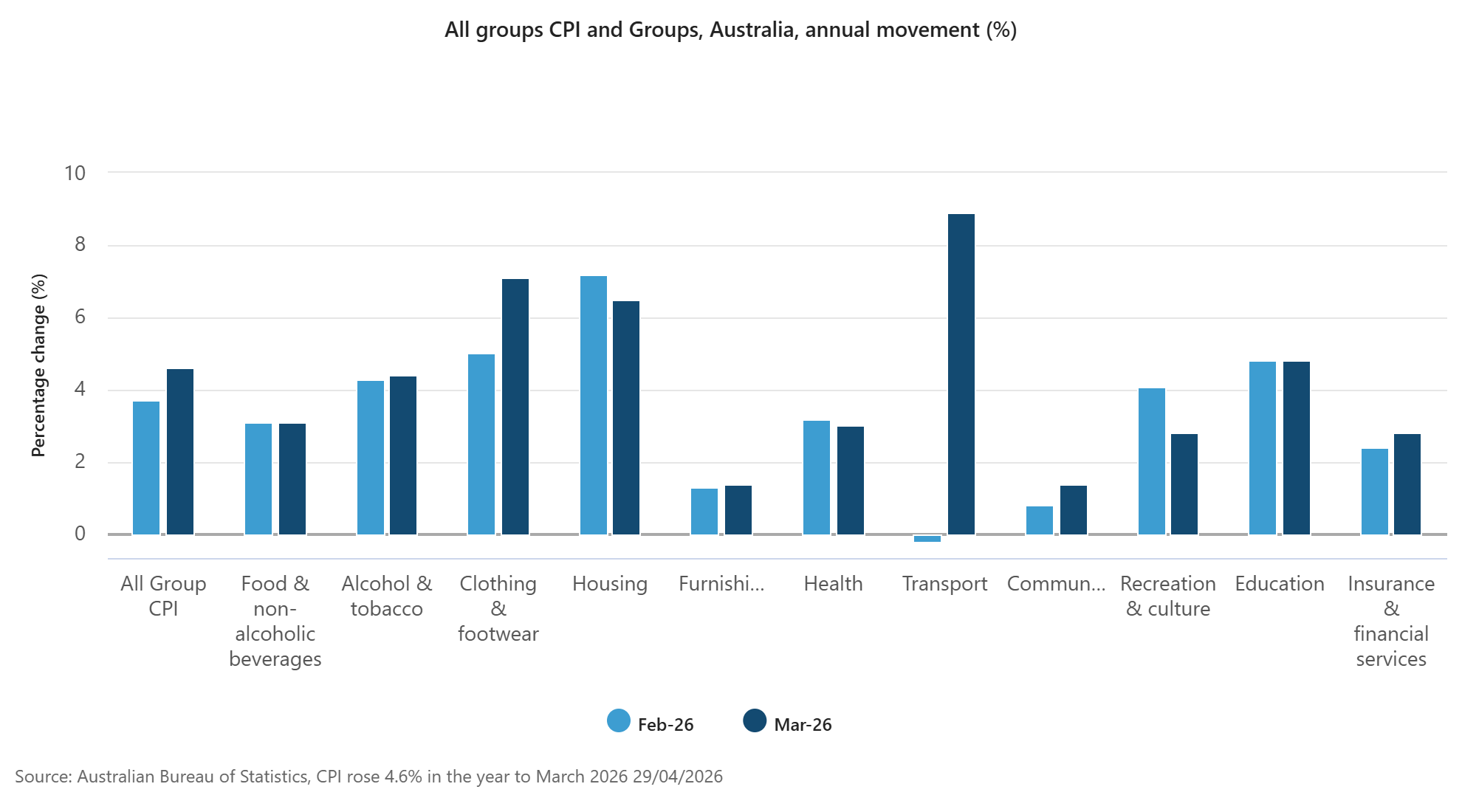 CPI breakdown