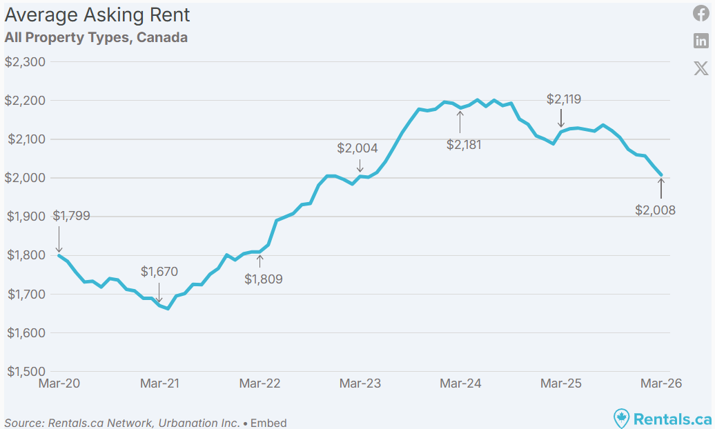 Canadian average asking rents