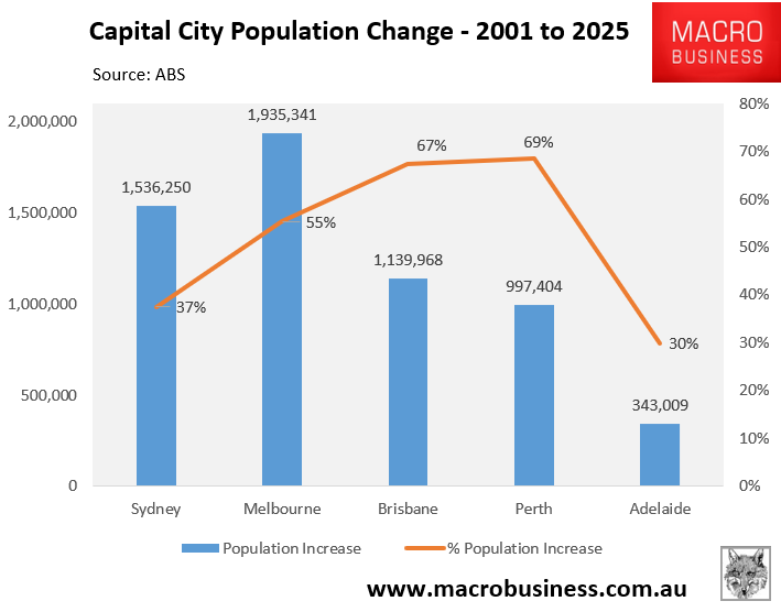 Capital city population change