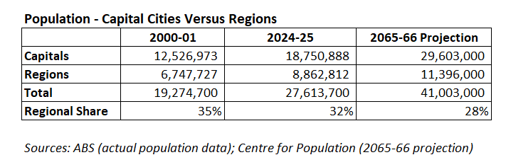Capital city populations
