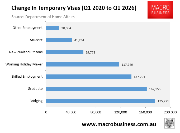 Change in temporary visas
