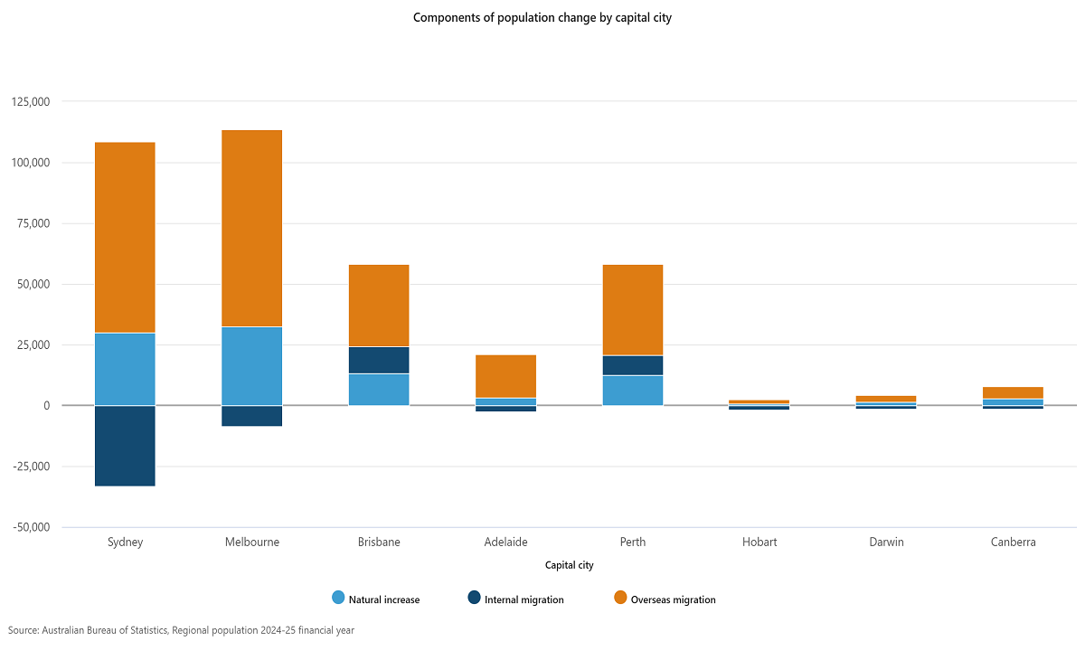 Components of population change