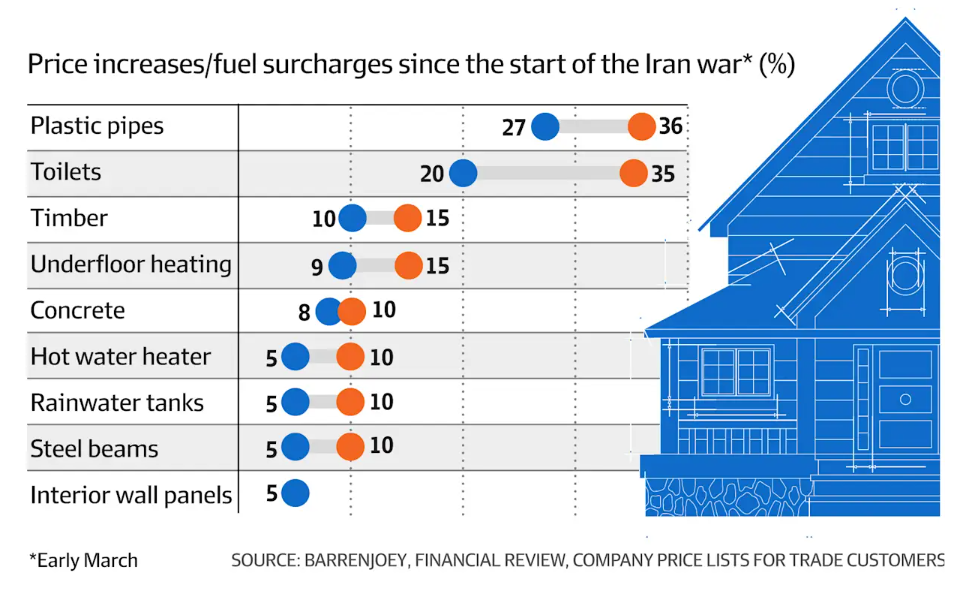 Construction cost increases