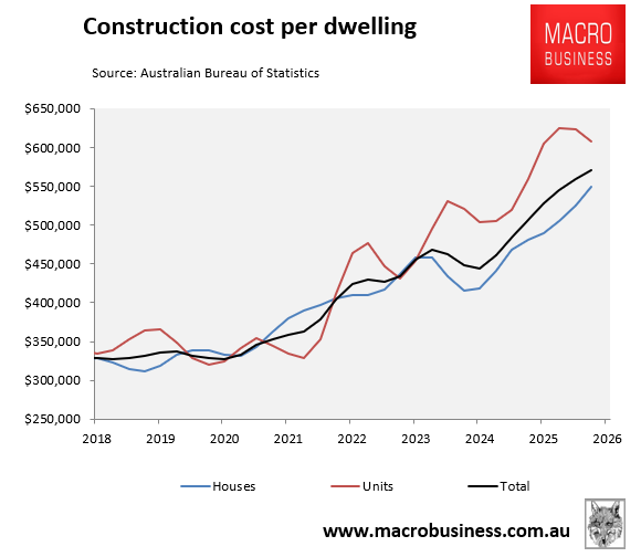 Construction cost per dwelling