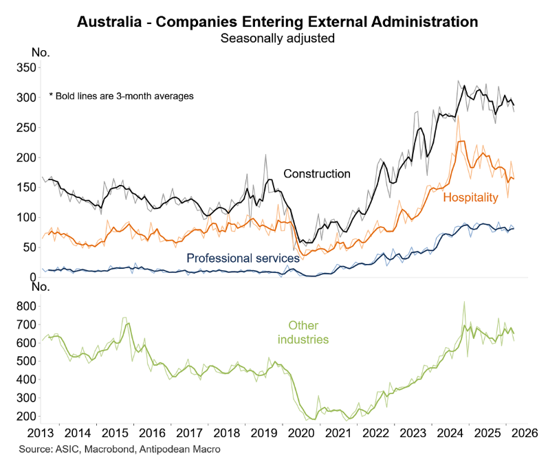 Construction insolvencies