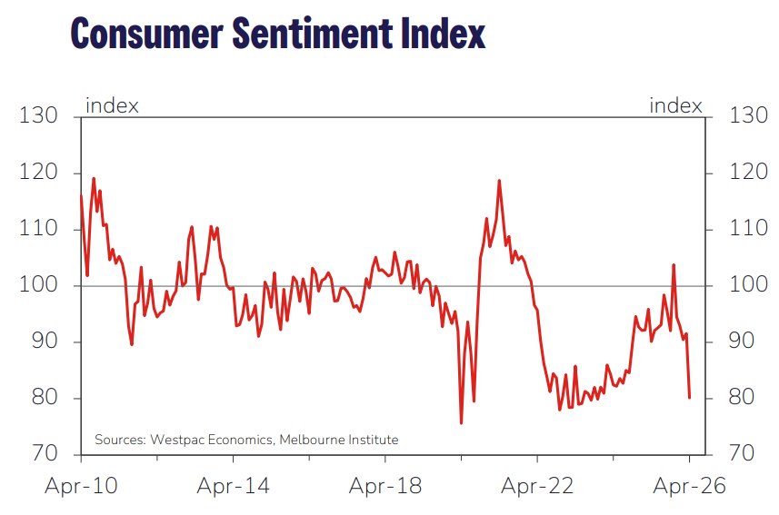 Consumer sentiment