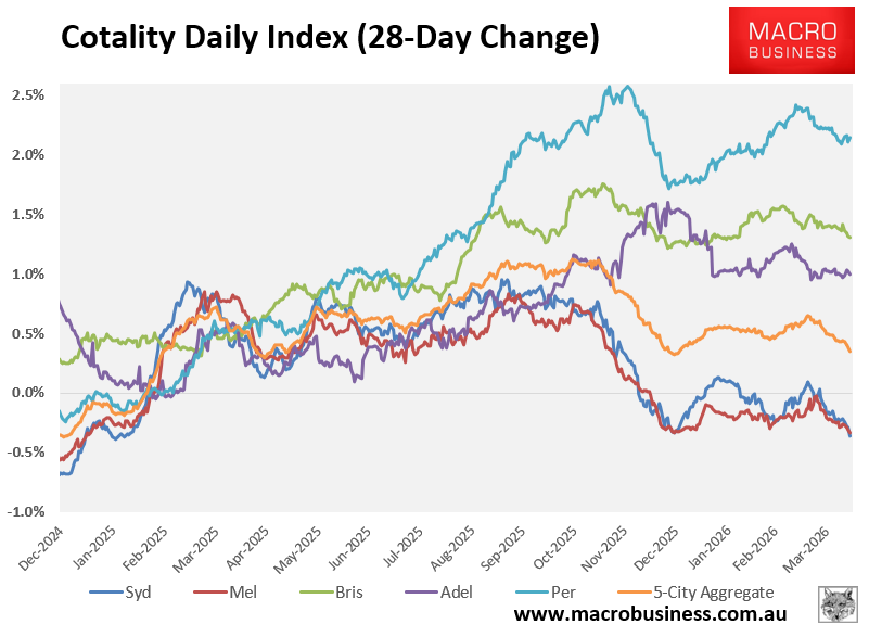 Cotality 28-day change