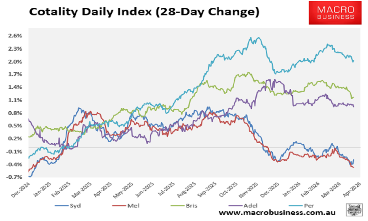 Cotality 28-day change