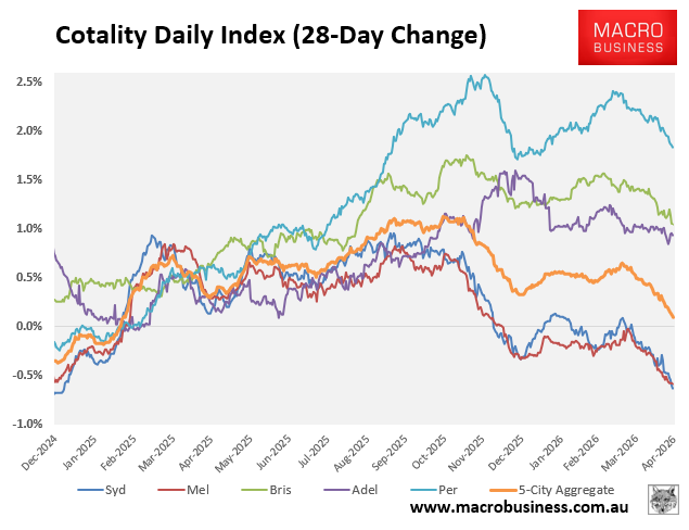 Cotality 28-day change