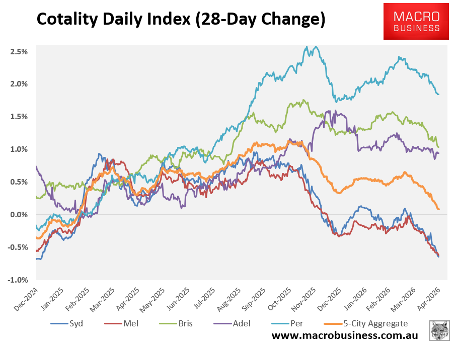 Cotality 28-day change