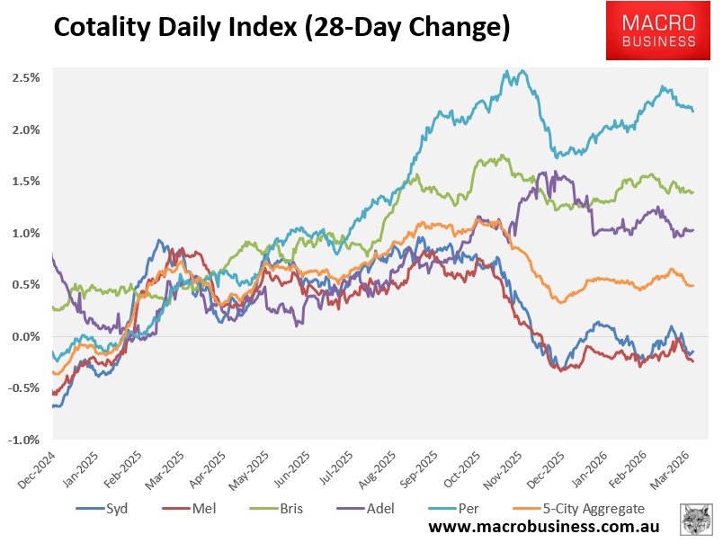 Cotality 28-day change