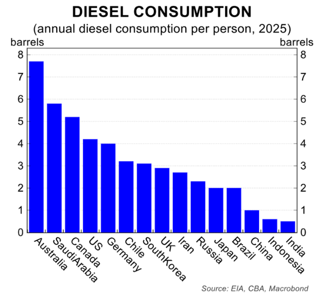 Diesel consumption