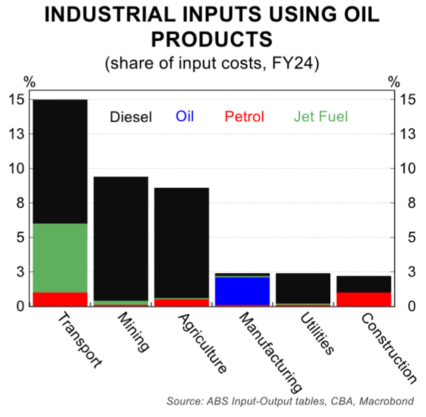 Diesel dependence by industry
