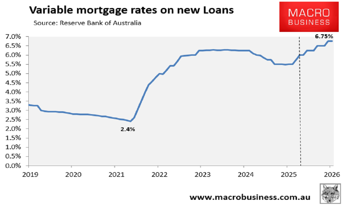 Variable mortgage rates