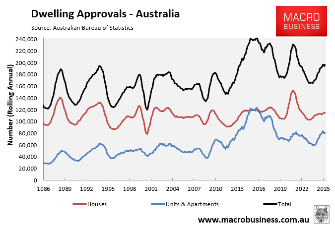 Dwellings approvals annual