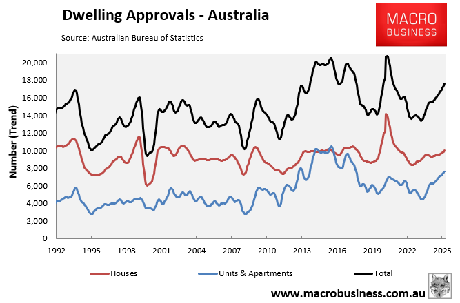 Dwelling approvals monthly