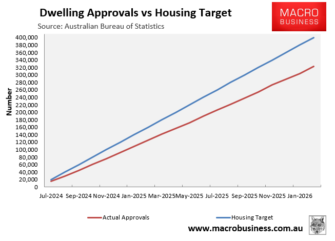 Dwelling approvals vs Housing Target