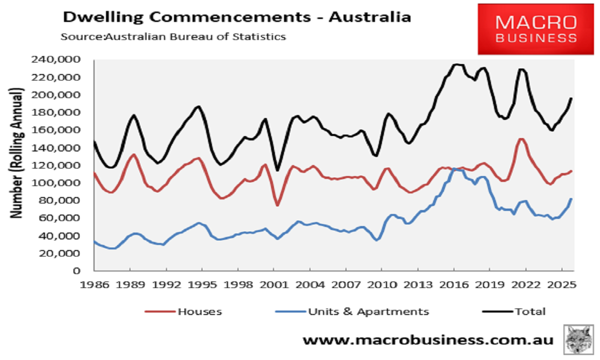Dwelling commencements annual