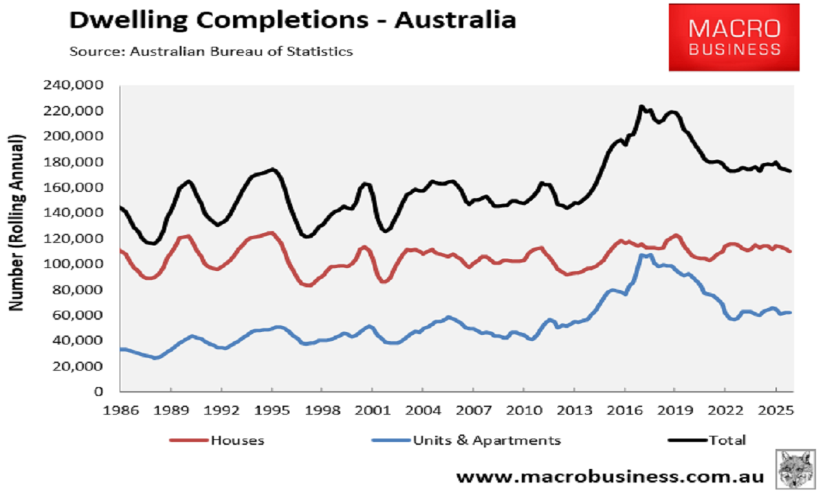 Dwelling completions Australia