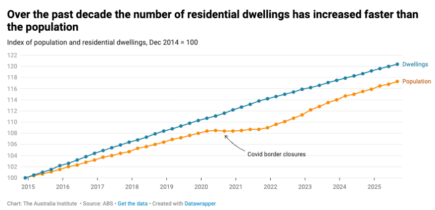 Dwelling growth vs population growth