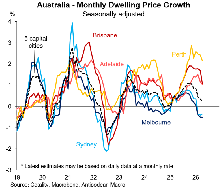 Dwelling price growth