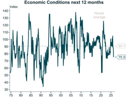 Economic conditions