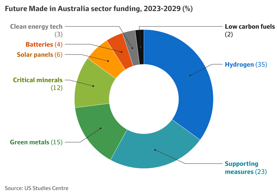 FMIA funding