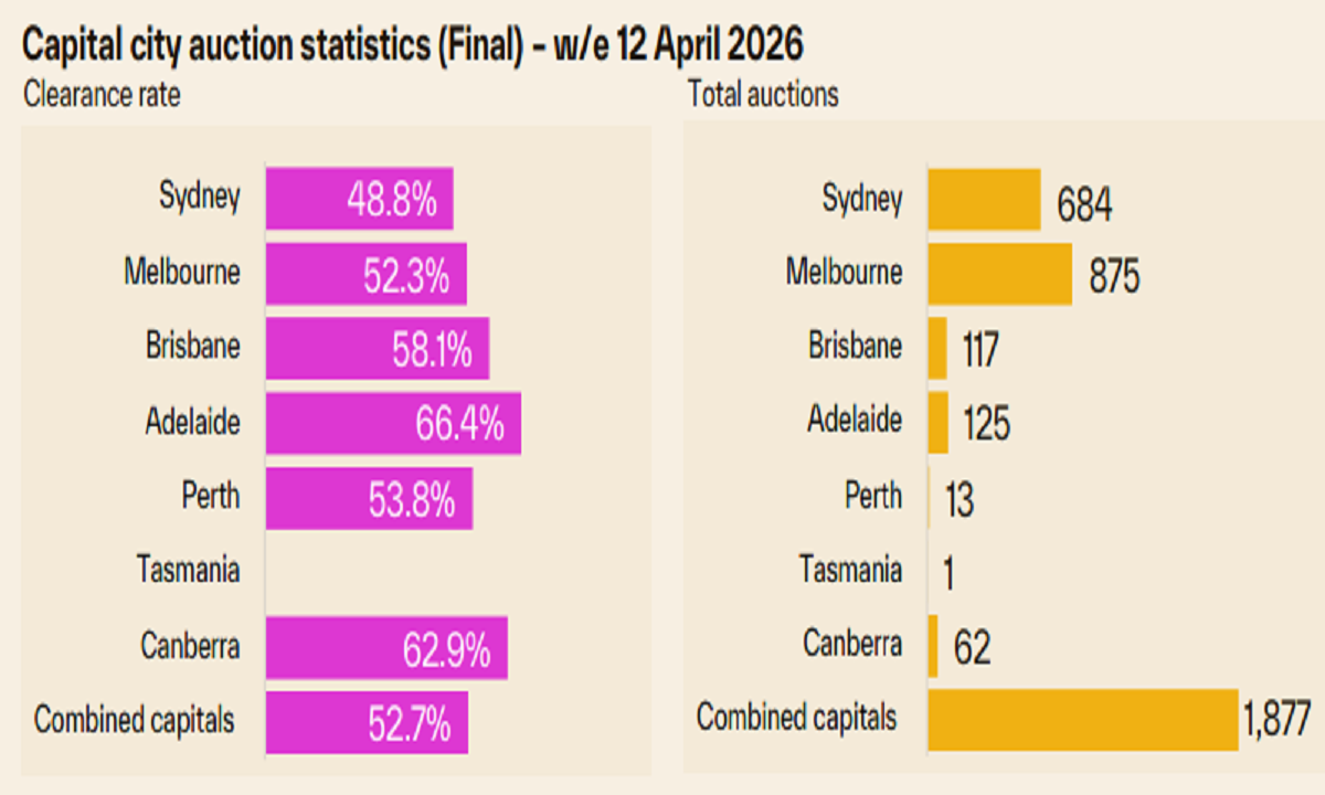 Final auction clearance rates