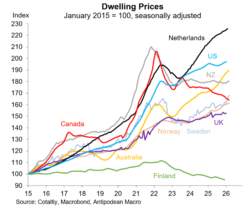 Global dwelling prices