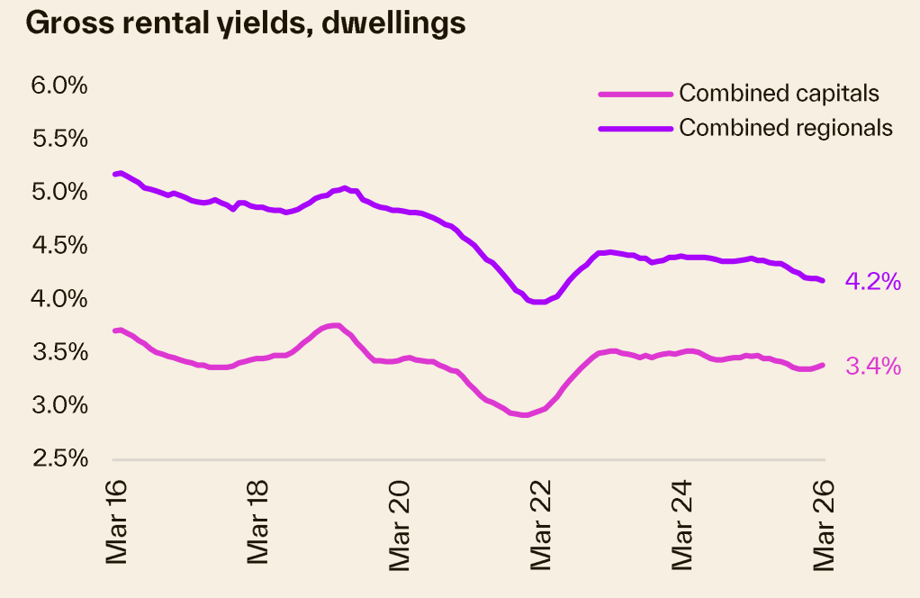 Gross rental yields