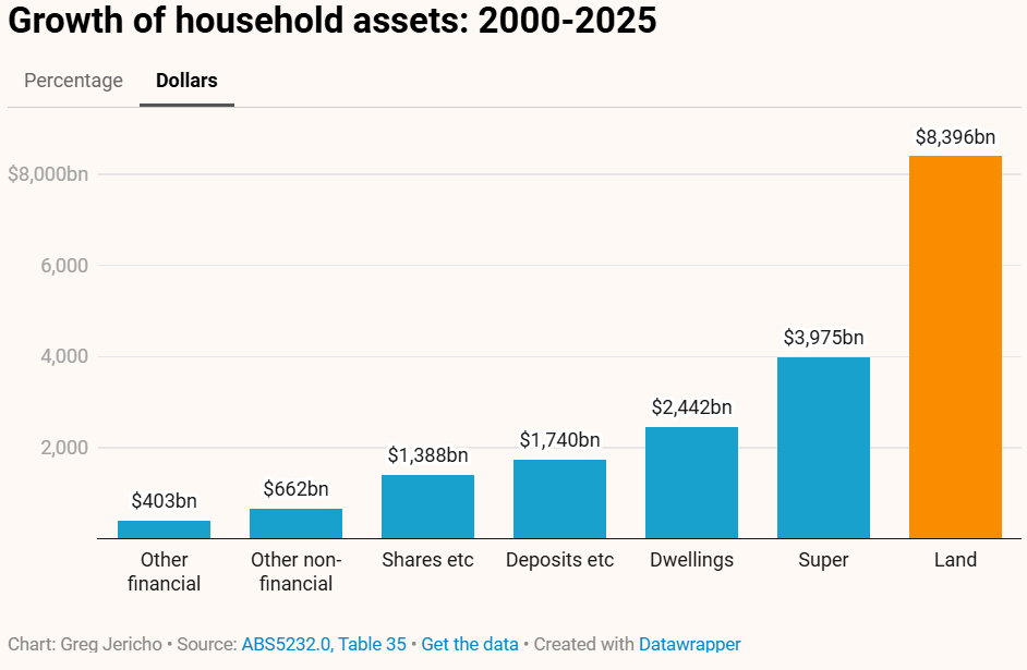 Growth of household assets 2000 to 2025