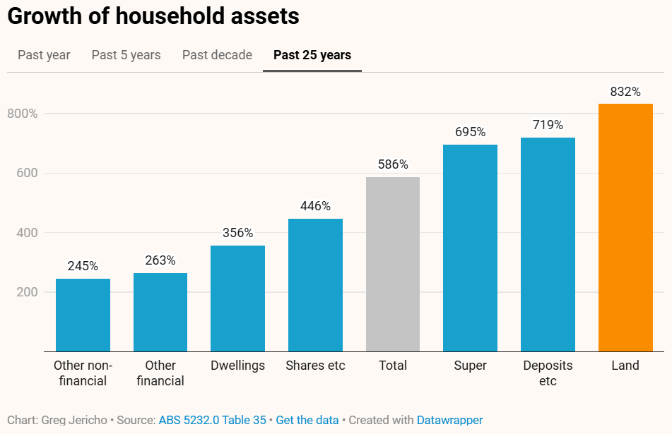 Growth of household assets