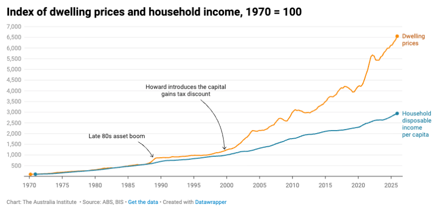 House prices versus incomes