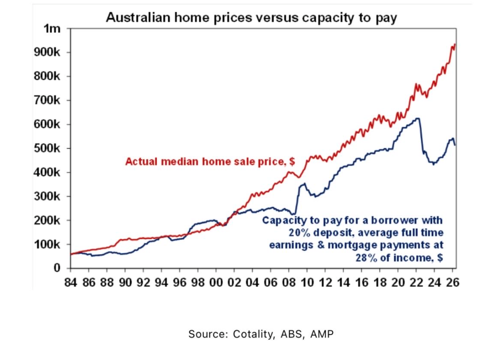 Borrowing capacity