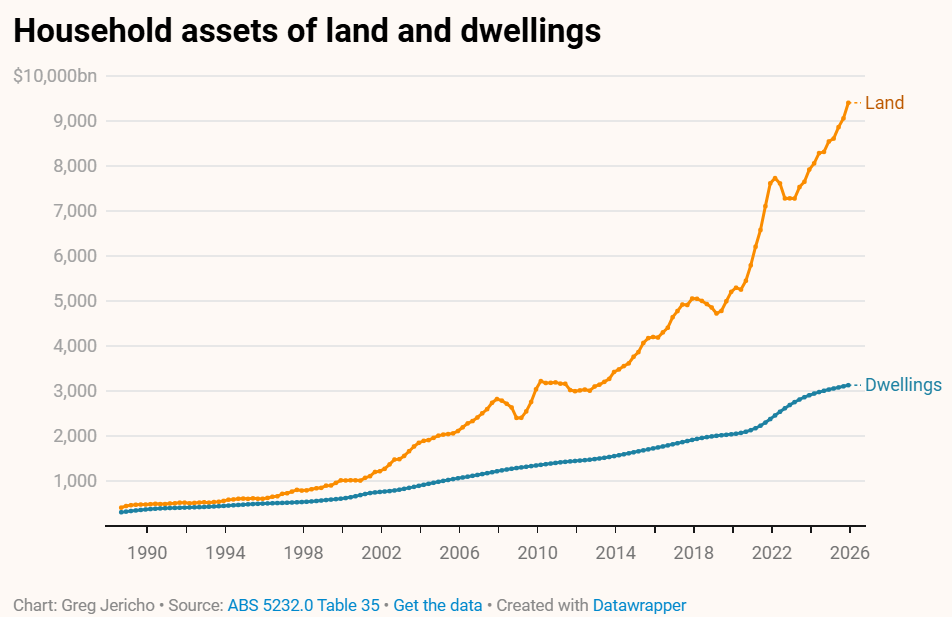 Household assets of land and dwellings