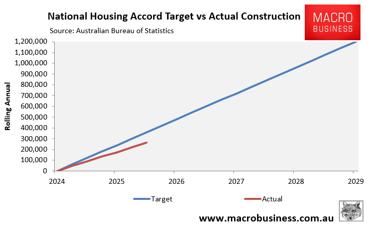 National Housing Accord vs target