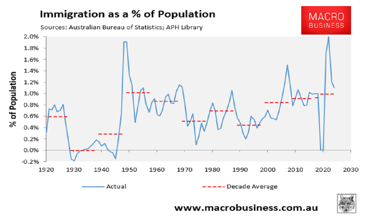 Immigration as a % of population growth