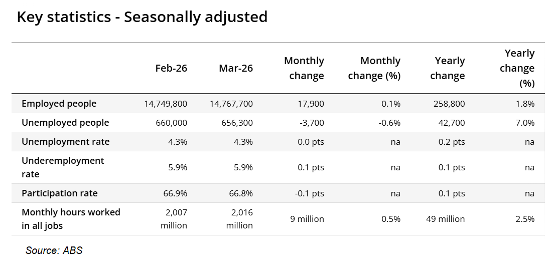 Labour force summary