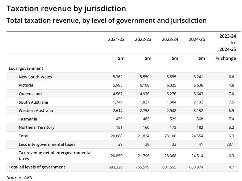 Local government taxation