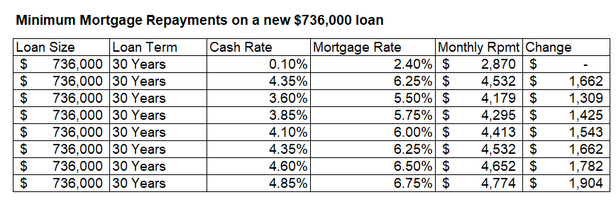 Min mortgage repayments