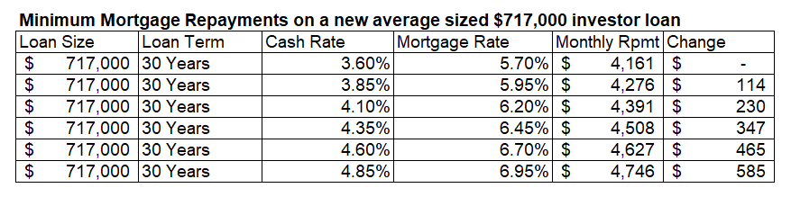 Min repayments on investor loan