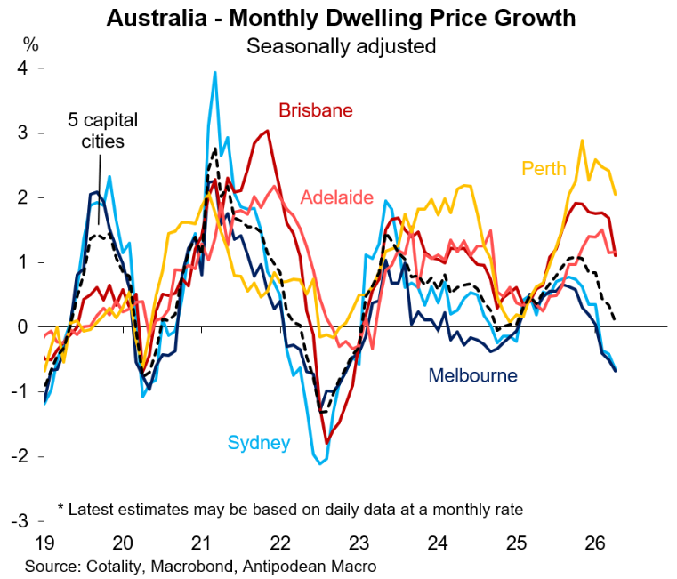Monthly dwelling price growth