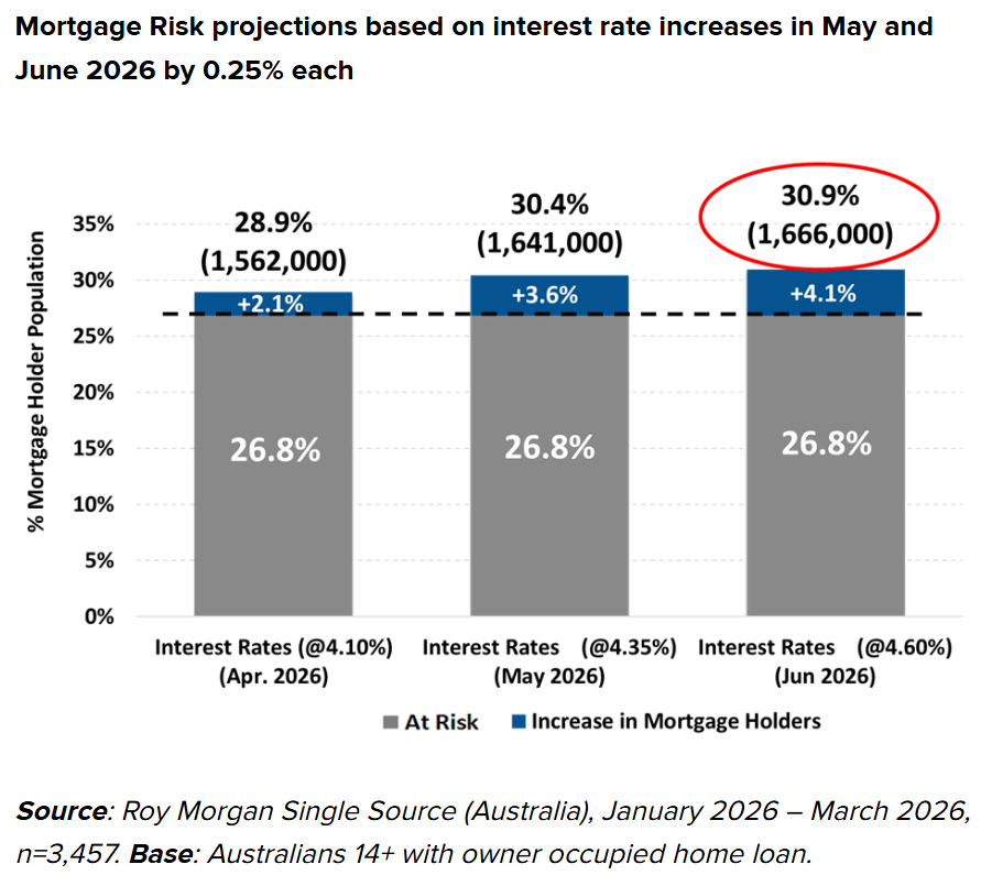 Mortgage risk projections