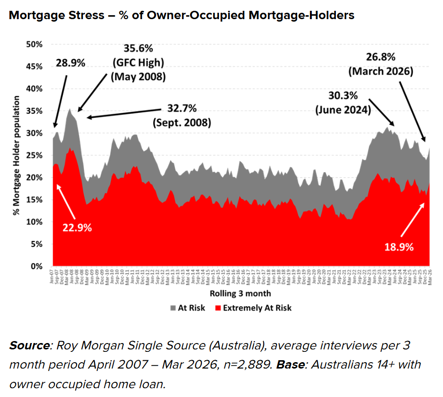 Mortgage stress