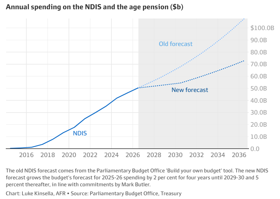 NDIS revised cost