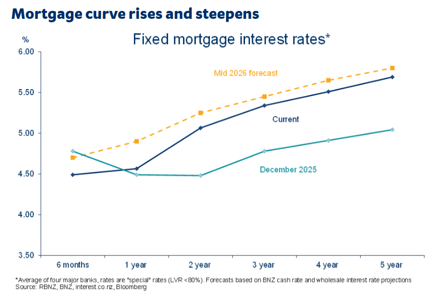 NZ fixed mortgage rates