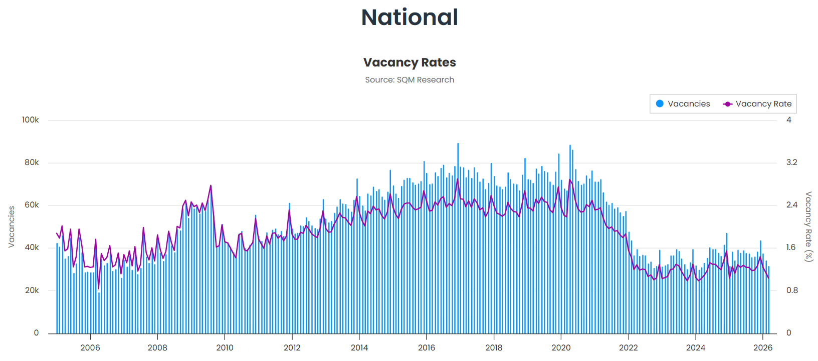 Rental vacancy rate
