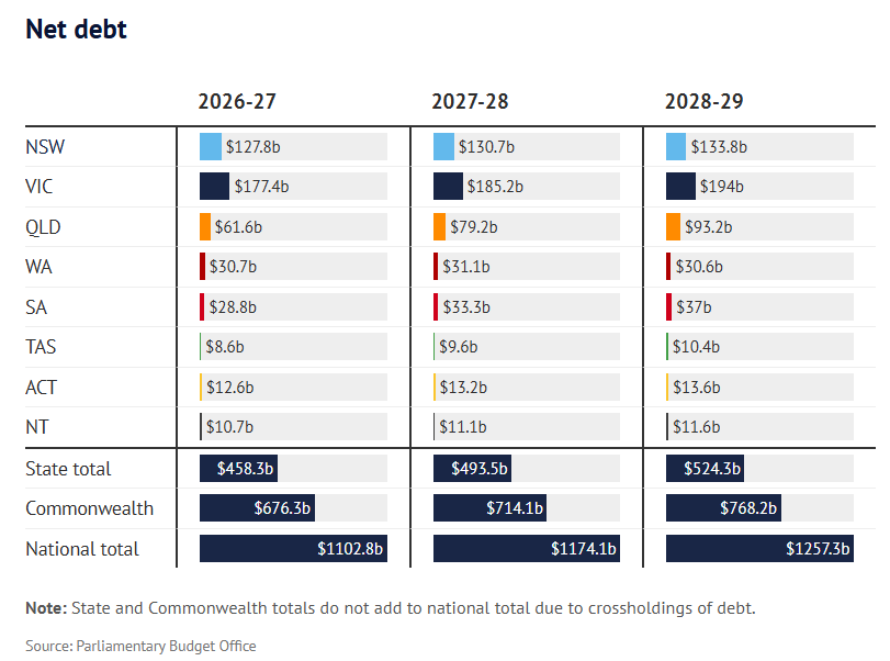 State net debt