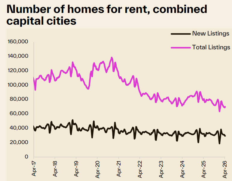 Number of homes listed for rent